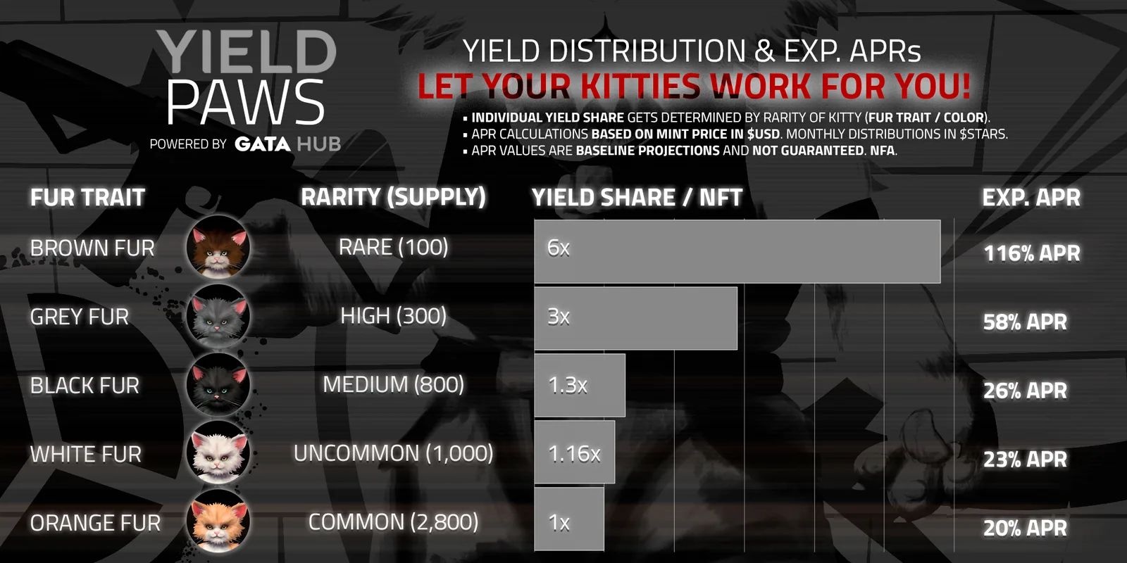 Yield Distribution & APR Projections