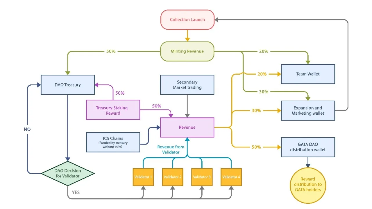 GATA DAO updated revenue model (after Felis update on Feb 4, 2023)