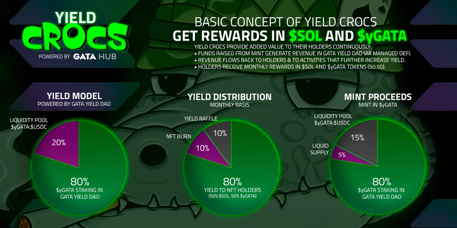 Yield Crocs revenue distribution model