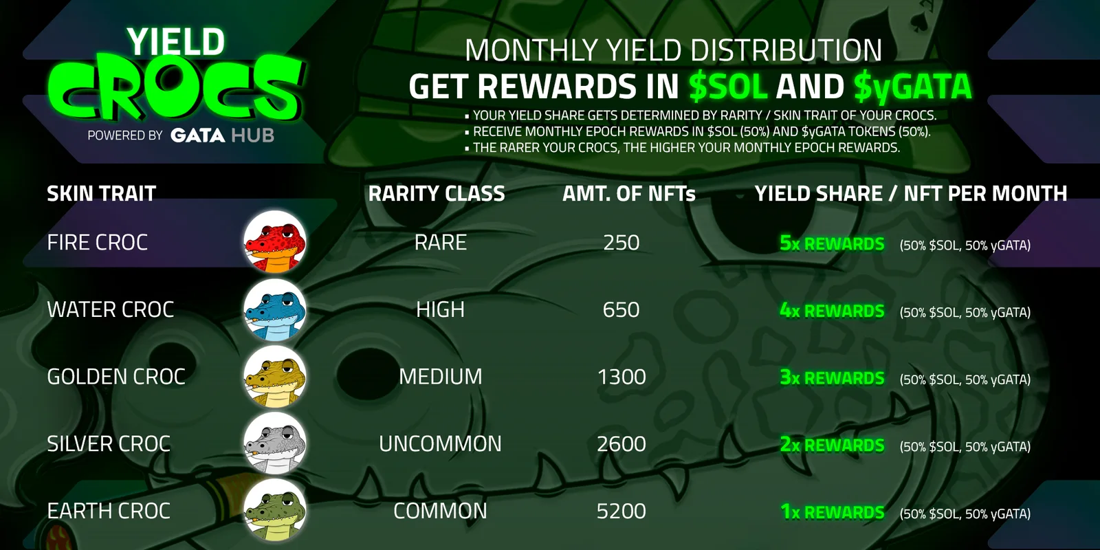 Supply of Yield Crocs